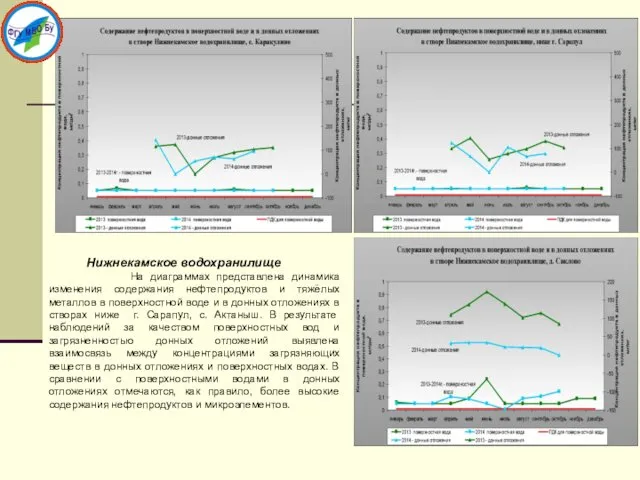 Нижнекамское водохранилище На диаграммах представлена динамика изменения содержания нефтепродуктов и тяжёлых