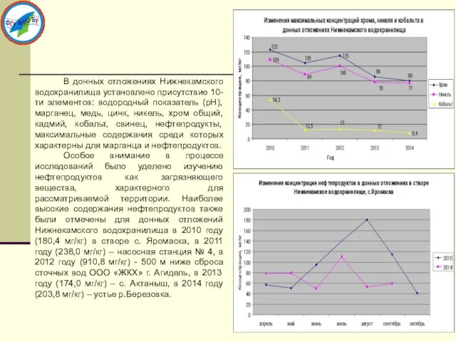 В донных отложениях Нижнекамского водохранилища установлено присутствие 10-ти элементов: водородный показатель