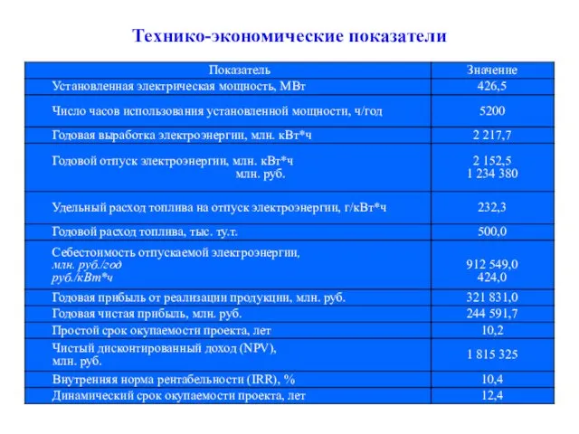 Технико-экономические показатели