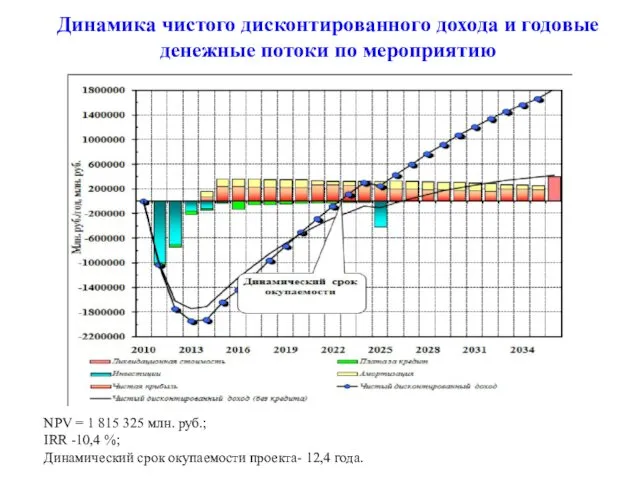 Динамика чистого дисконтированного дохода и годовые денежные потоки по мероприятию NPV