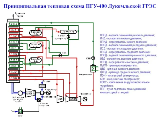 Принципиальная тепловая схема ПГУ-400 Лукомльской ГРЭС Конденсатор