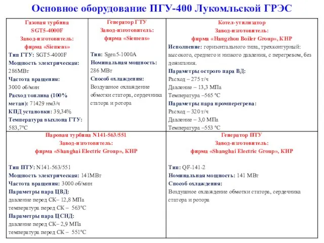 Основное оборудование ПГУ-400 Лукомльской ГРЭС