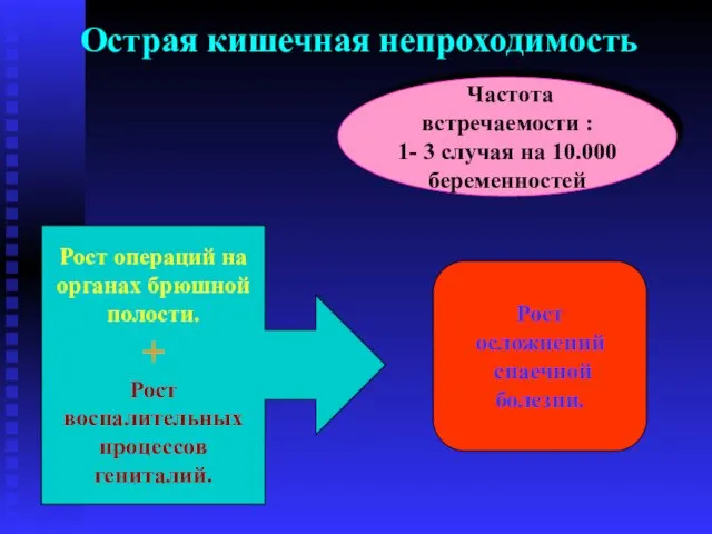 Острая кишечная непроходимость Частота встречаемости : 1- 3 случая на 10.000