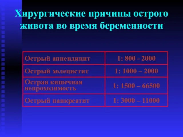 Хирургические причины острого живота во время беременности