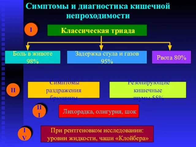 Симптомы и диагностика кишечной непроходимости Классическая триада Боль в животе 98%