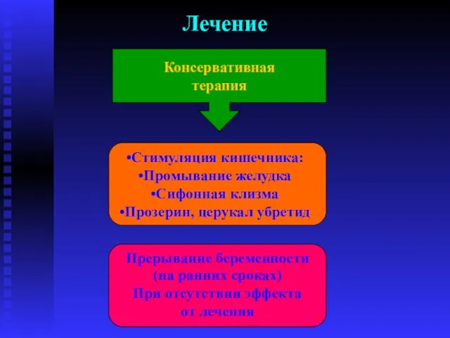 Лечение Стимуляция кишечника: Промывание желудка Сифонная клизма Прозерин, церукал убретид Прерывание