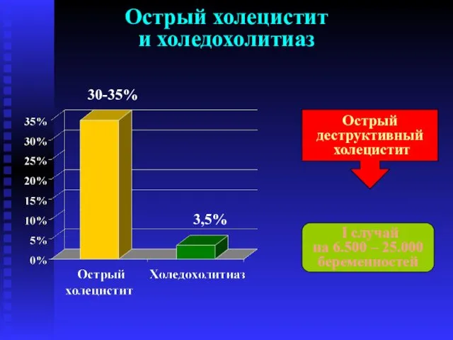 Острый холецистит и холедохолитиаз Острый деструктивный холецистит I случай на 6.500 – 25.000 беременностей 30-35% 3,5%