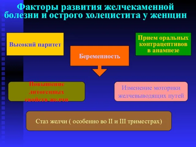 Факторы развития желчекаменной болезни и острого холецистита у женщин Высокий паритет