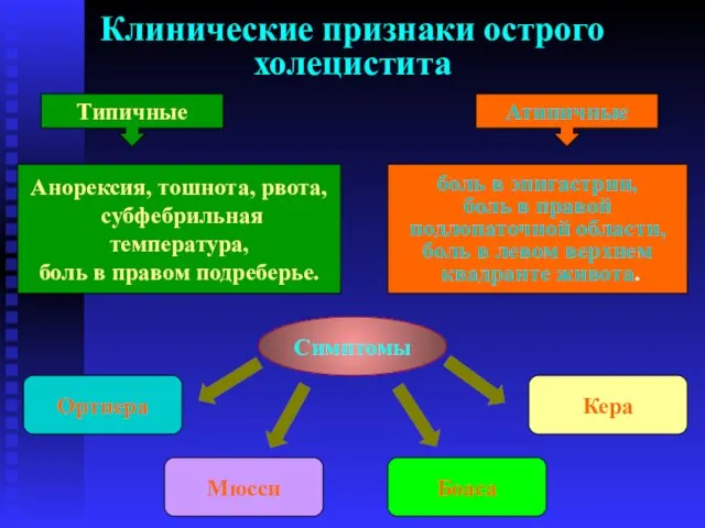 Клинические признаки острого холецистита Типичные Атипичные боль в эпигастрии, боль в