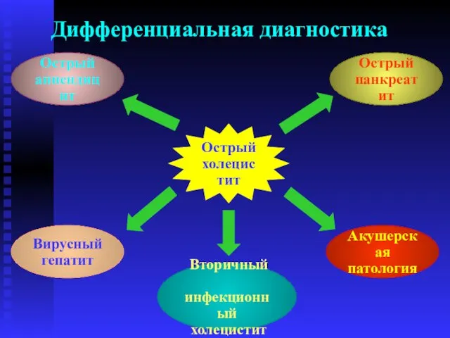 Дифференциальная диагностика Острый аппендицит Вторичный инфекционный холецистит Острый панкреатит Вирусный гепатит Акушерская патология Острый холецистит