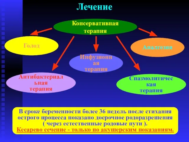 Лечение Консервативная терапия Инфузионная терапия Голод Аналгезия Спазмолитическая терапия Антибактериальная терапия