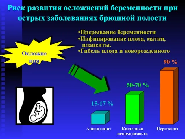 Риск развития осложнений беременности при острых заболеваниях брюшной полости Осложнения Прерывание