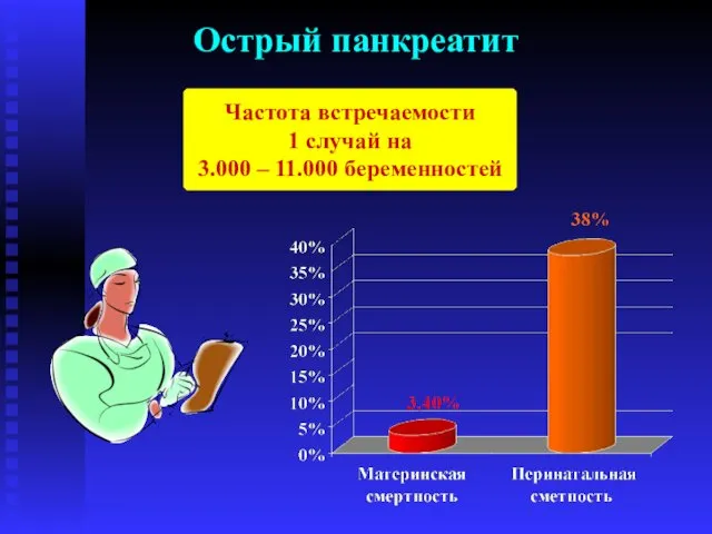 Острый панкреатит Частота встречаемости 1 случай на 3.000 – 11.000 беременностей