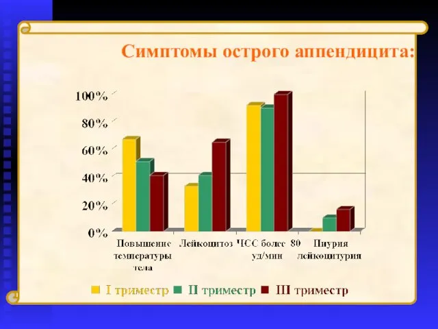 Симптомы острого аппендицита: