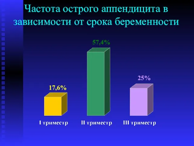 Частота острого аппендицита в зависимости от срока беременности 17,6% 57,4% 25%