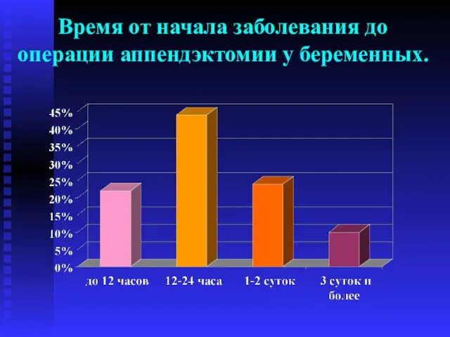 Время от начала заболевания до операции аппендэктомии у беременных.