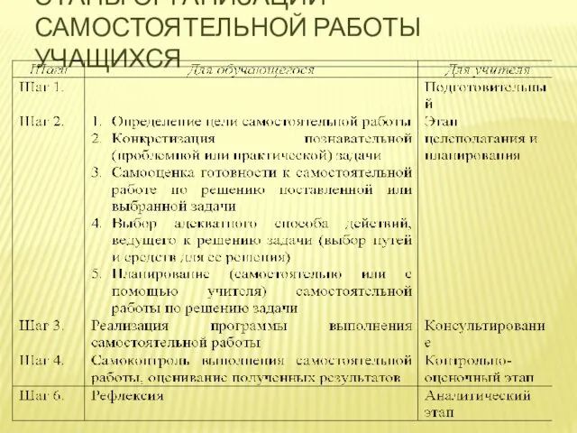 ЭТАПЫ ОРГАНИЗАЦИИ САМОСТОЯТЕЛЬНОЙ РАБОТЫ УЧАЩИХСЯ