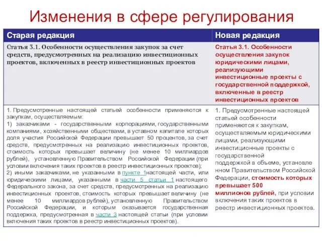 Изменения в сфере регулирования