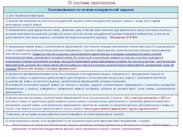 О составе протоколов Рекомендации по изменению Положения о закупке: включить составы