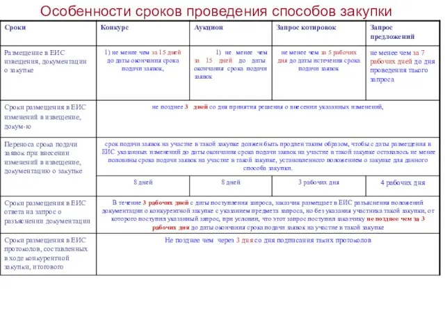 Особенности сроков проведения способов закупки