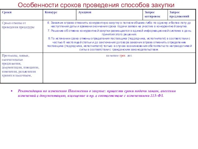 Особенности сроков проведения способов закупки Рекомендации по изменению Положения о закупке: