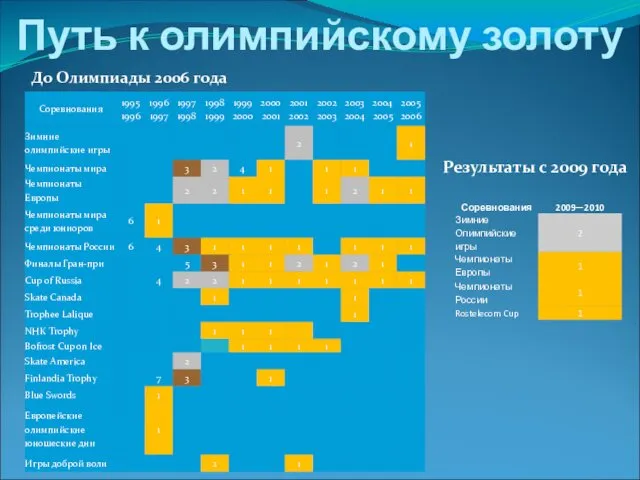 До Олимпиады 2006 года Путь к олимпийскому золоту Результаты с 2009 года