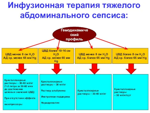 Инфузионная терапия тяжелого абдоминального сепсиса: Гемодинамический профиль ЦВД менее 8 см