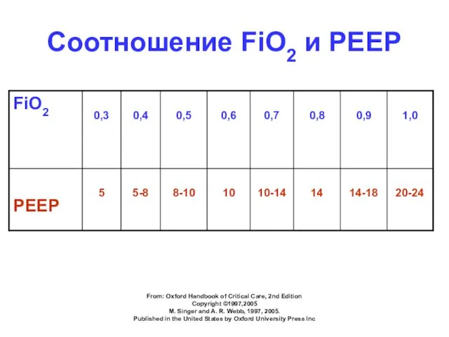 Соотношение FiO2 и PEEP From: Oxford Handbook of Critical Care, 2nd