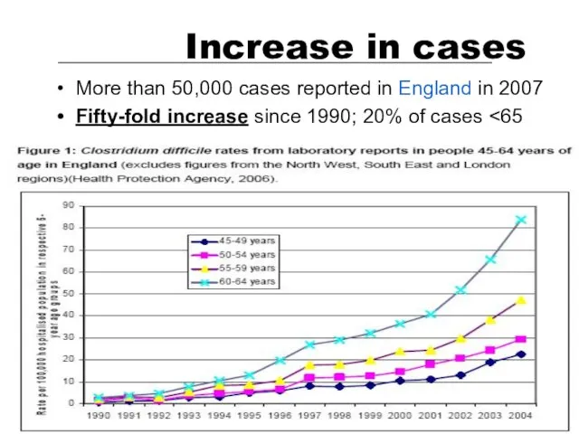 Increase in cases More than 50,000 cases reported in England in