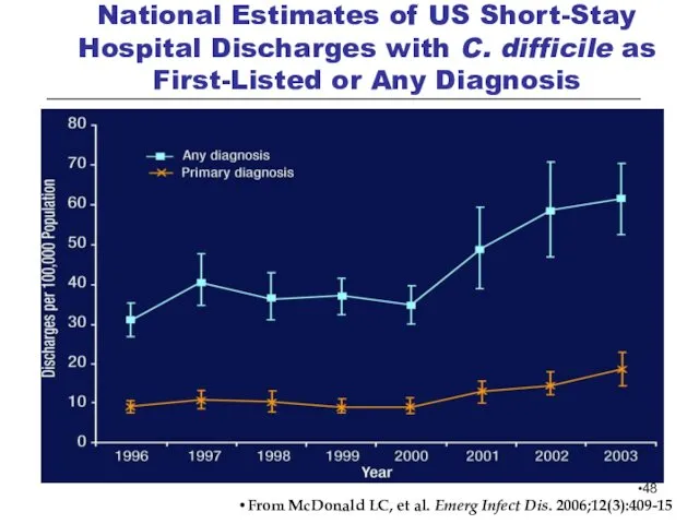 National Estimates of US Short-Stay Hospital Discharges with C. difficile as