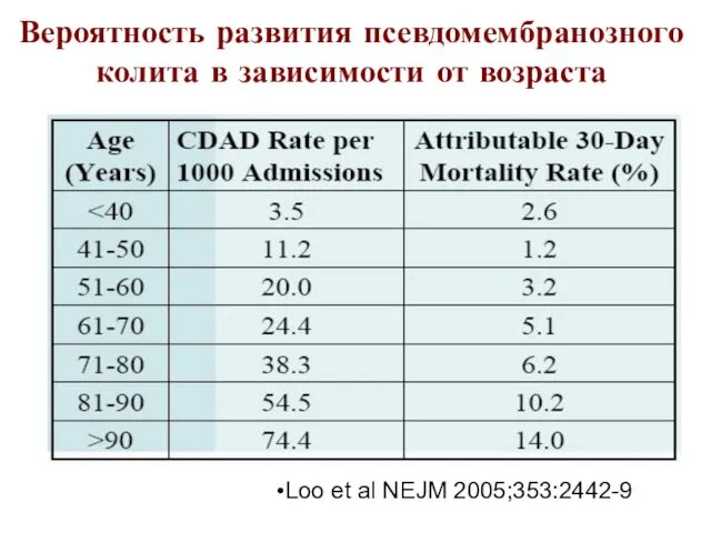 Вероятность развития псевдомембранозного колита в зависимости от возраста Loo et al NEJM 2005;353:2442-9