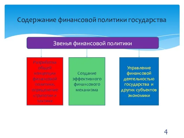 Содержание финансовой политики государства Разработка общей концепции финансовой политики, определение стратегии