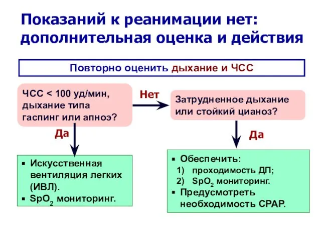 Затрудненное дыхание или стойкий цианоз? ЧСС Искусственная вентиляция легких (ИВЛ). SpO2