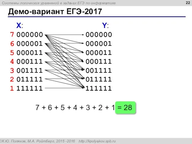 Демо-вариант ЕГЭ-2017 X: 000000 000001 000011 000111 001111 011111 111111 Y: