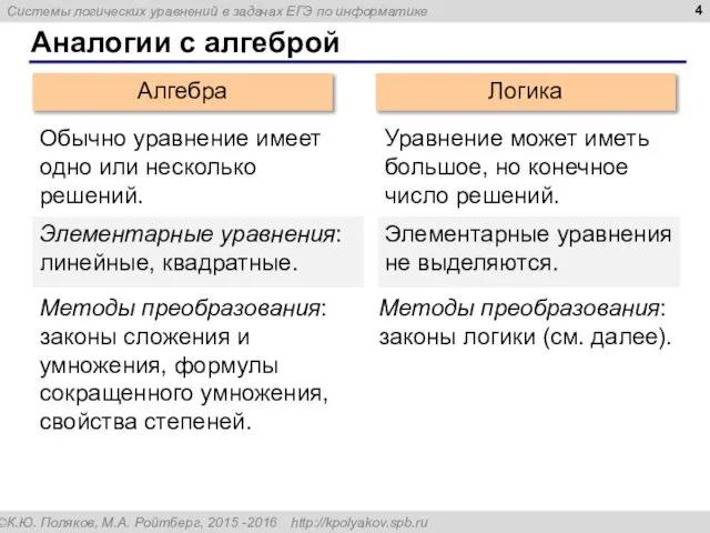 Аналогии с алгеброй Алгебра Логика Элементарные уравнения: линейные, квадратные. Элементарные уравнения