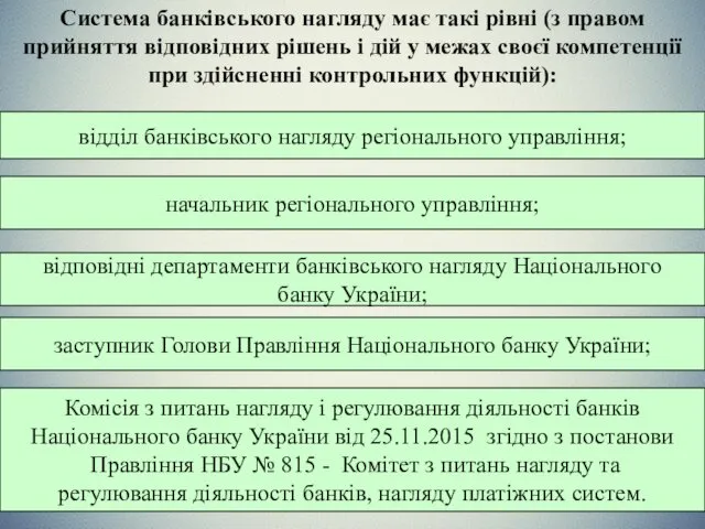 Система банківського нагляду має такі рівні (з правом прийняття відповідних рішень