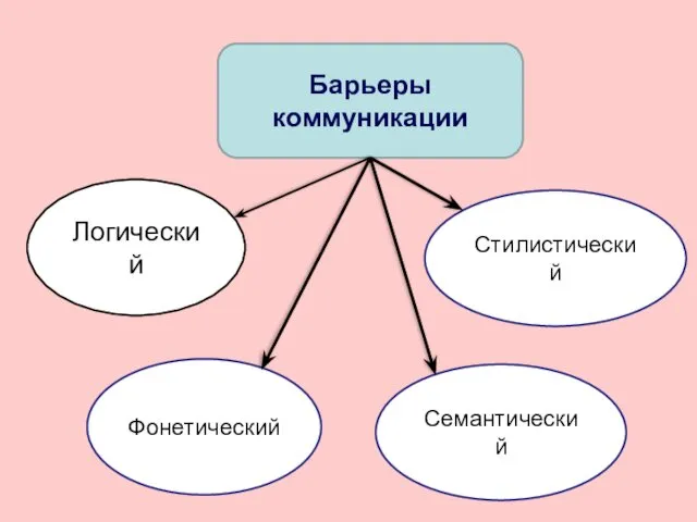 Барьеры коммуникации Логический Фонетический Стилистический Семантический