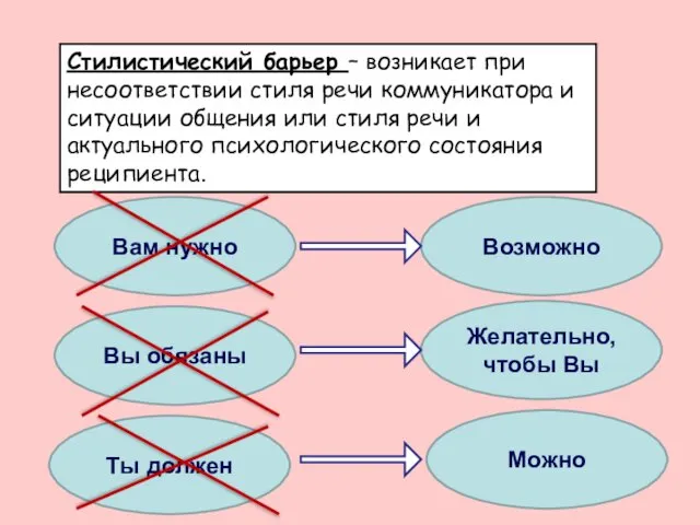 Стилистический барьер – возникает при несоответствии стиля речи коммуникатора и ситуации