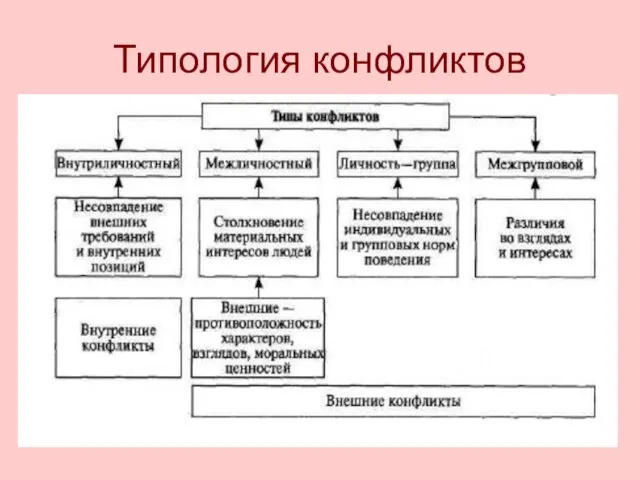 Типология конфликтов