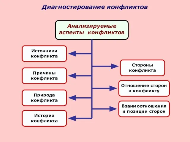 Диагностирование конфликтов