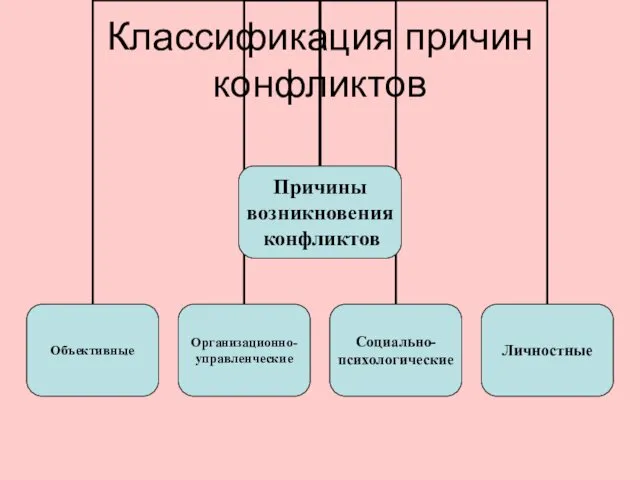 Классификация причин конфликтов