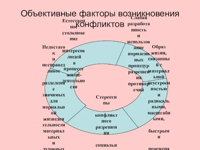 Объективные факторы возникновения конфликтов