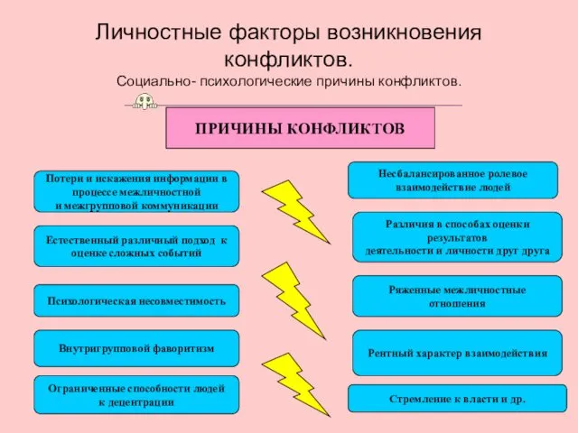 Личностные факторы возникновения конфликтов. Социально- психологические причины конфликтов. ПРИЧИНЫ КОНФЛИКТОВ Несбалансированное