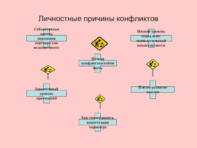 Личностные причины конфликтов Субъективная оценка поведения партнера как недопустимого Низкий уровень