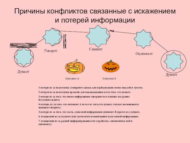 Причины конфликтов связанные с искажением и потерей информации Думает Говорит Слышит