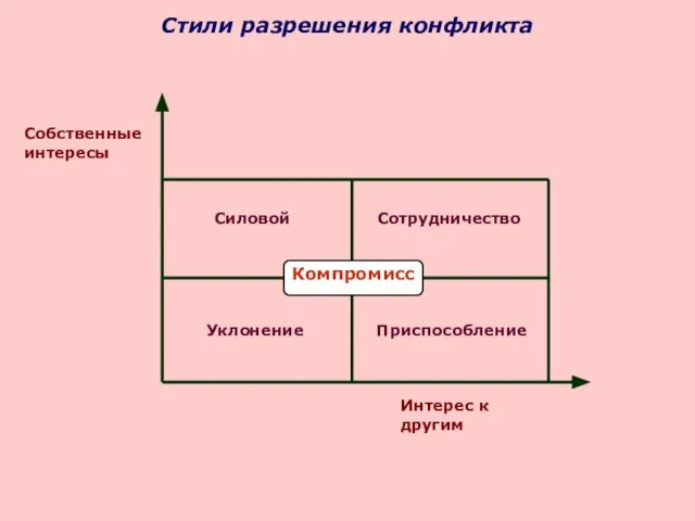 Стили разрешения конфликта Собственные интересы Интерес к другим