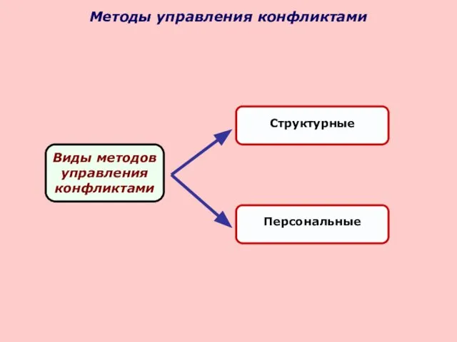 Методы управления конфликтами