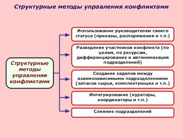 Структурные методы управления конфликтами