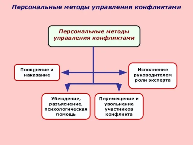 Персональные методы управления конфликтами