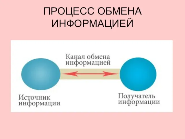 ПРОЦЕСС ОБМЕНА ИНФОРМАЦИЕЙ